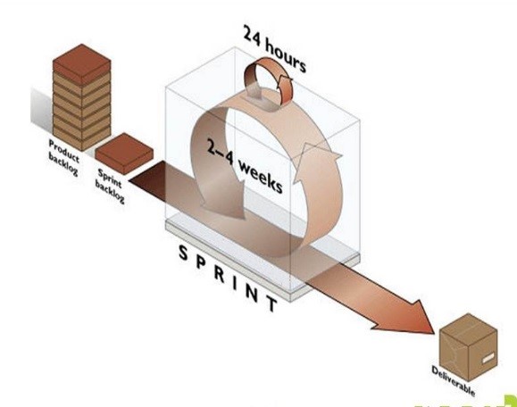 Agile project execution methodology