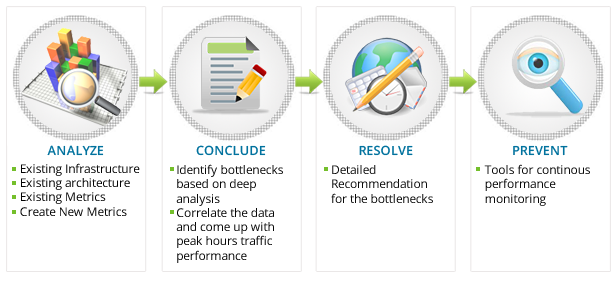 Application Performance Factors