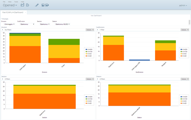 A unified view of the all business processes