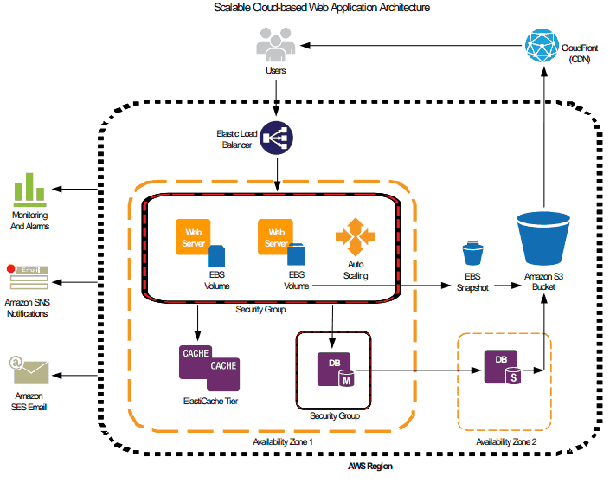 Scalable Cloudbased Web Application Architecture