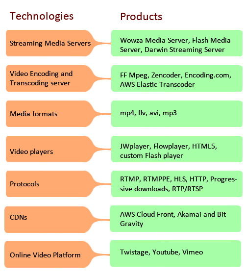 The range of tools and technologies