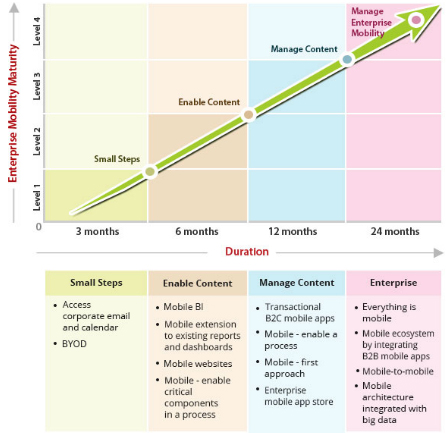 Enterprise Mobility Develop