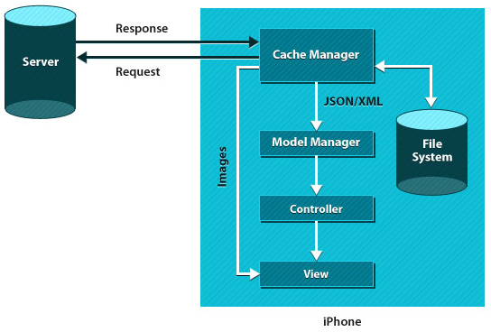 iOS Framework