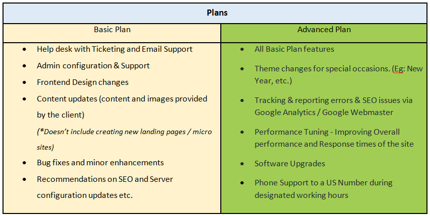 Application Support Plans