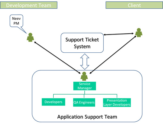 Application Support Structure