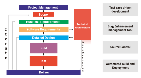 Process