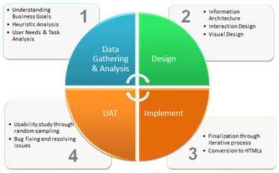 comprehensive 4-step UI/UX Design process